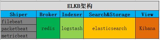【Linux运维】Elastic Stack——ELKB项目部署