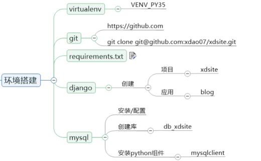 【编程开发】Django个人博客开发(二)环境搭建