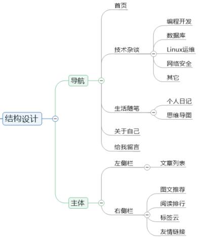 【编程开发】Django个人博客开发(一)结构设计