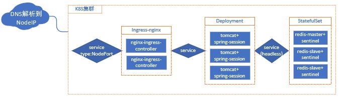 【Linux运维】基于K8S实现企业常用项目架构(项目部署篇)