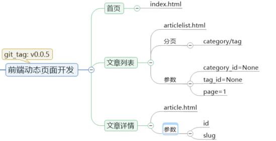 【编程开发】Django个人博客开发(八)前端动态页面开发