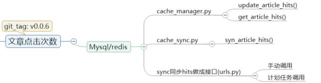 【编程开发】Django个人博客开发(九)文章点击次数